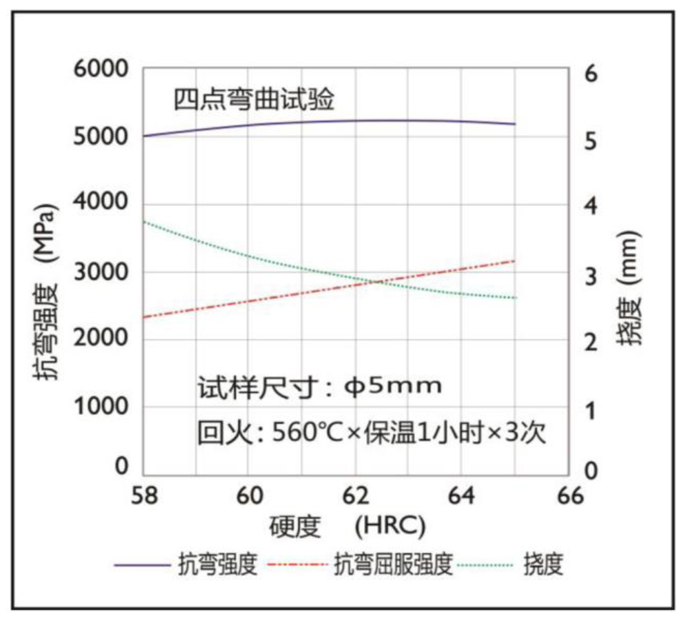 抗彎強度