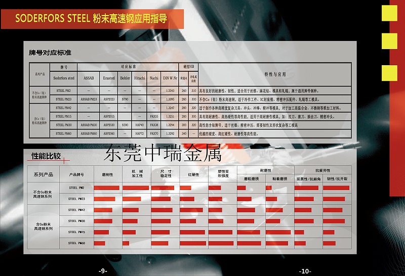 粉末高速鋼對應牌號